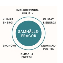 Grafik som illustrerar centrala samhällsutmaningar i dagens Sverige